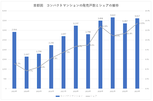 首都圏　コンパクトマンションの発売戸数とシェア推移