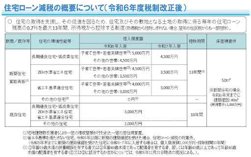 住宅ローン減税の概要について（令和6年度税制改修後）